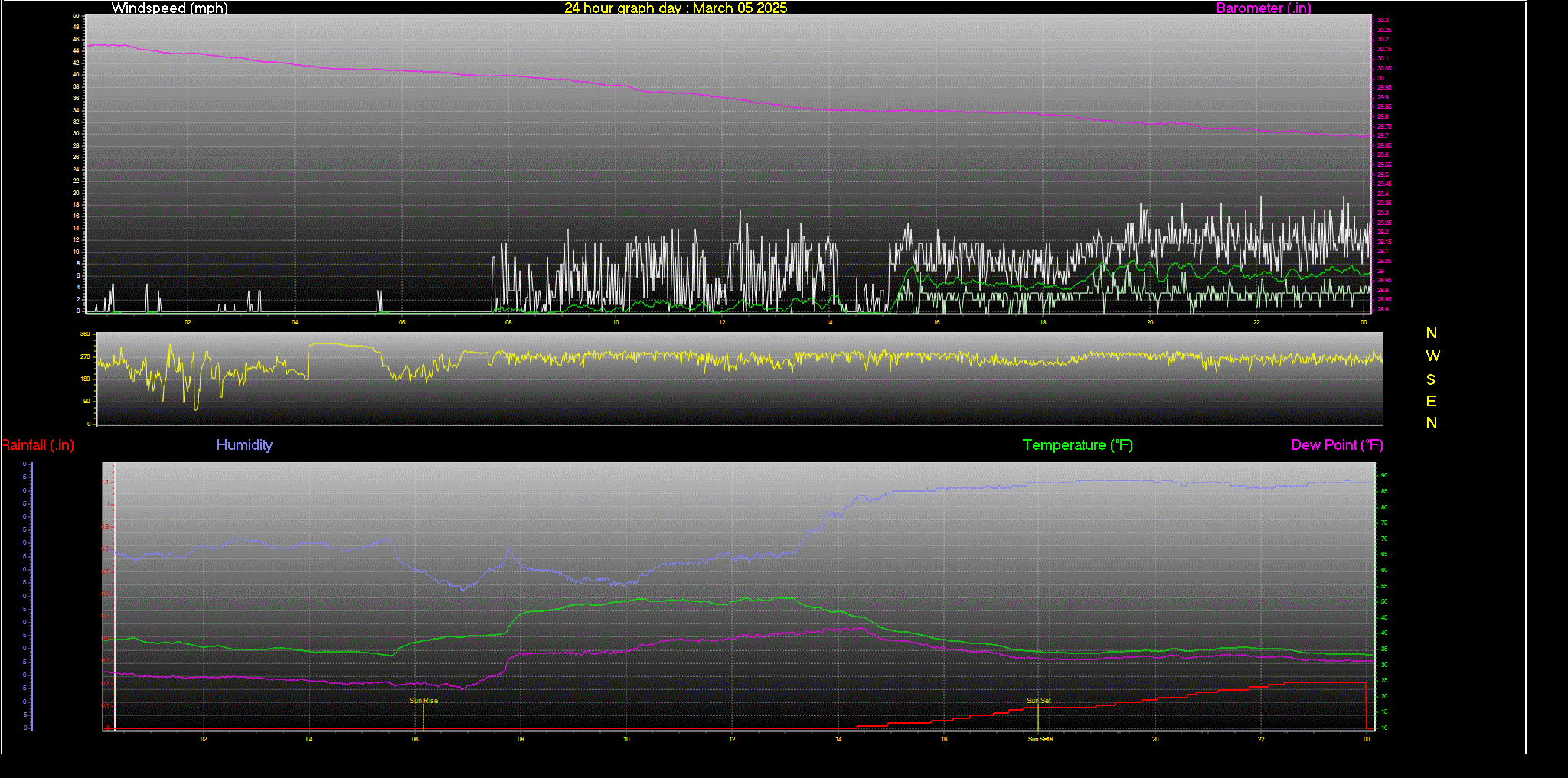 24 Hour Graph for Day 05