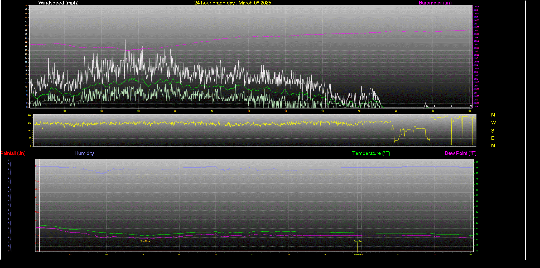 24 Hour Graph for Day 06