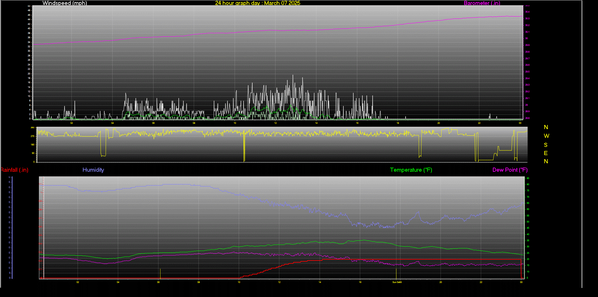 24 Hour Graph for Day 07