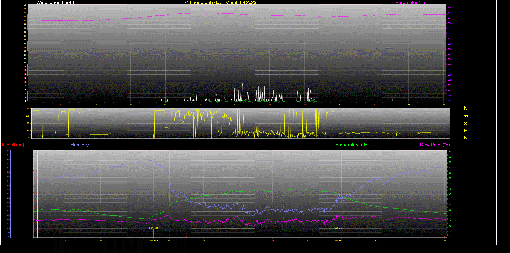 24 Hour Graph for Day 08