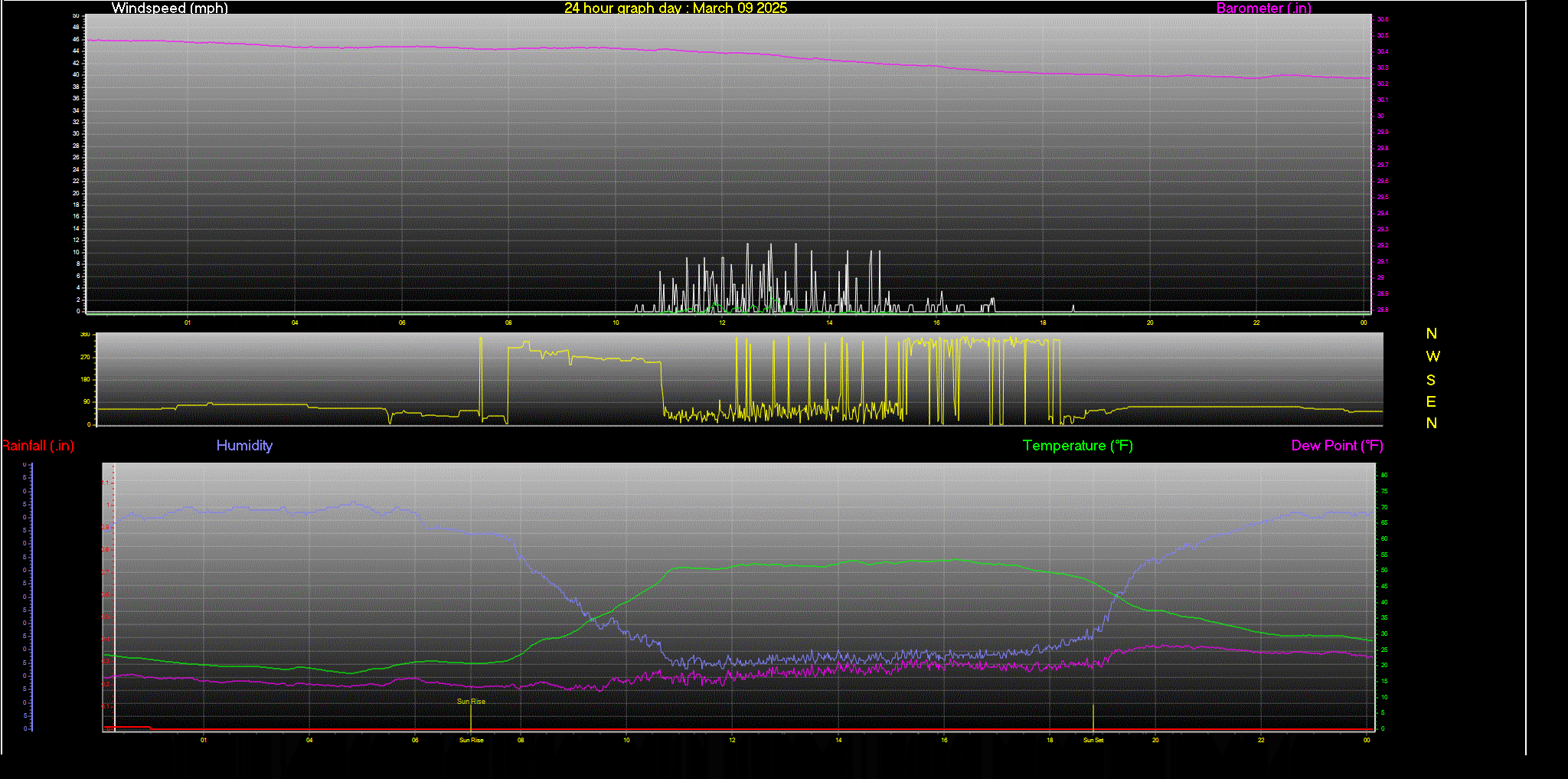 24 Hour Graph for Day 09