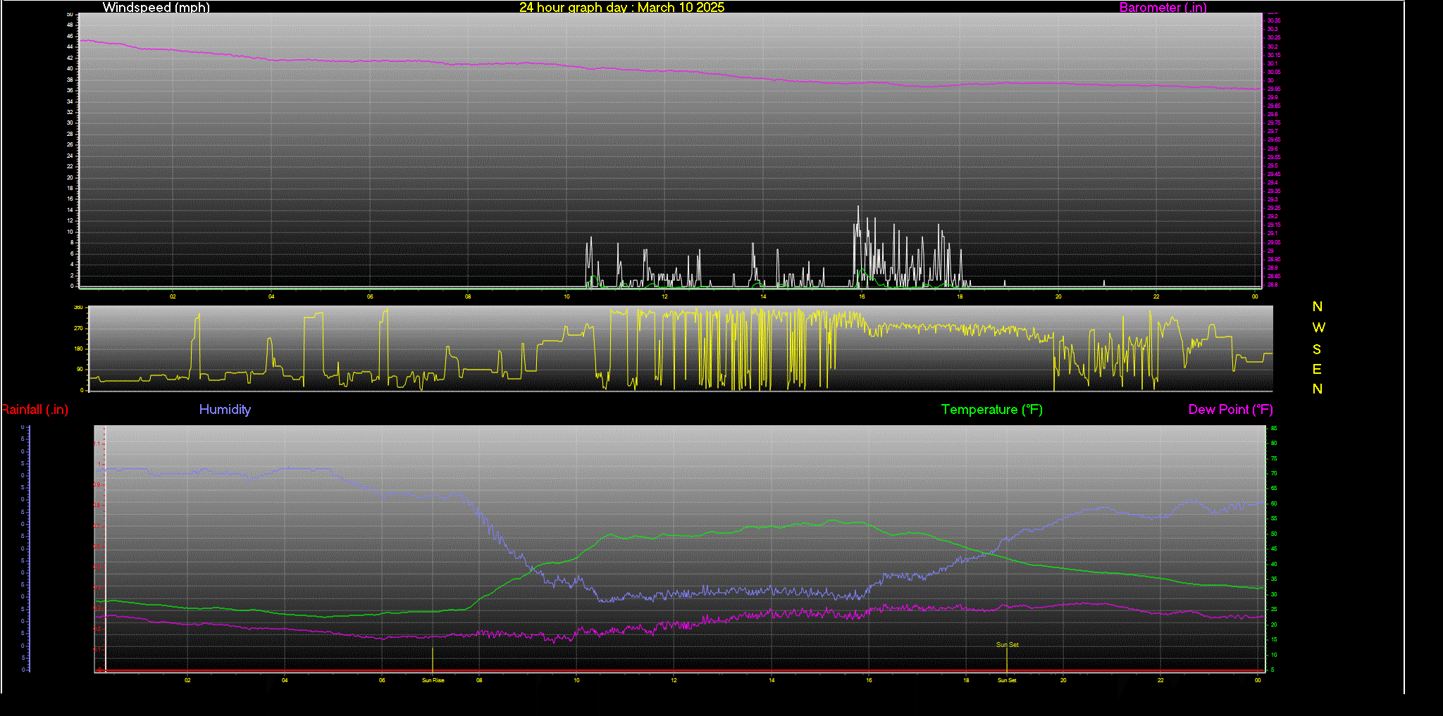 24 Hour Graph for Day 10