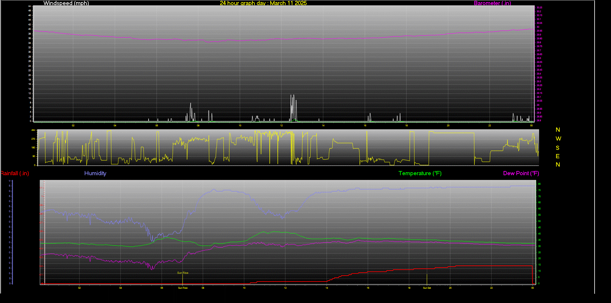 24 Hour Graph for Day 11