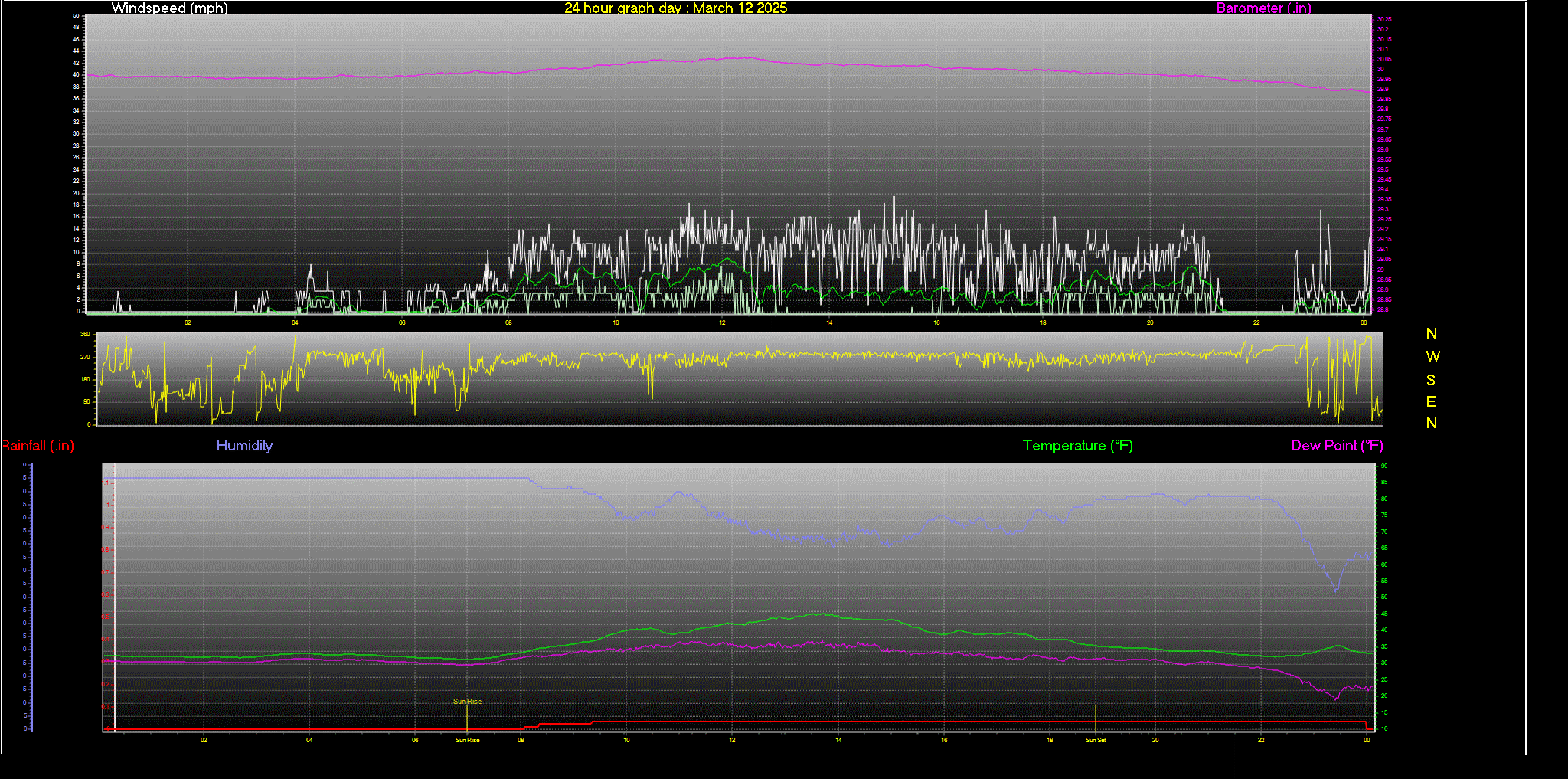 24 Hour Graph for Day 12