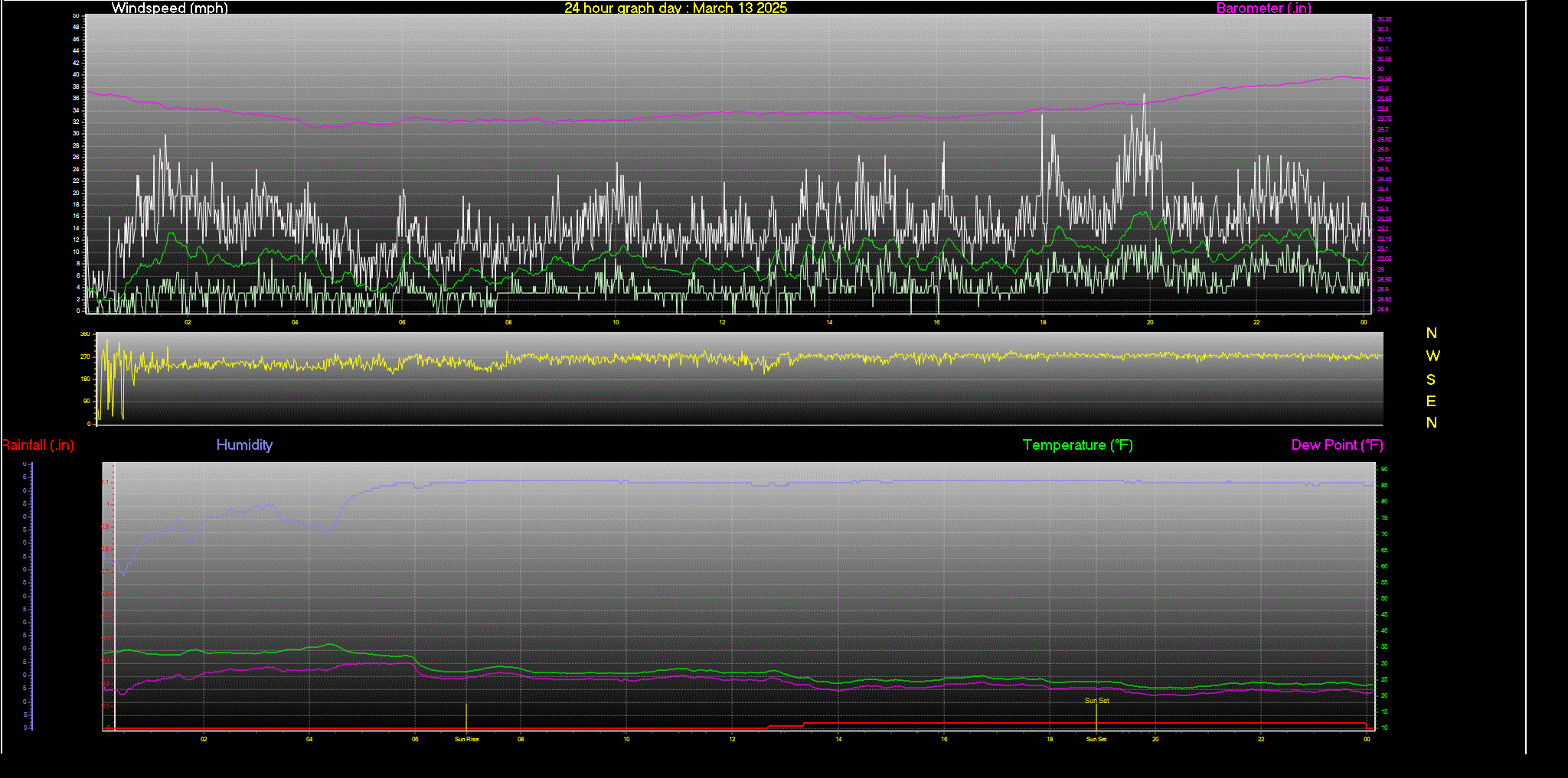 24 Hour Graph for Day 13