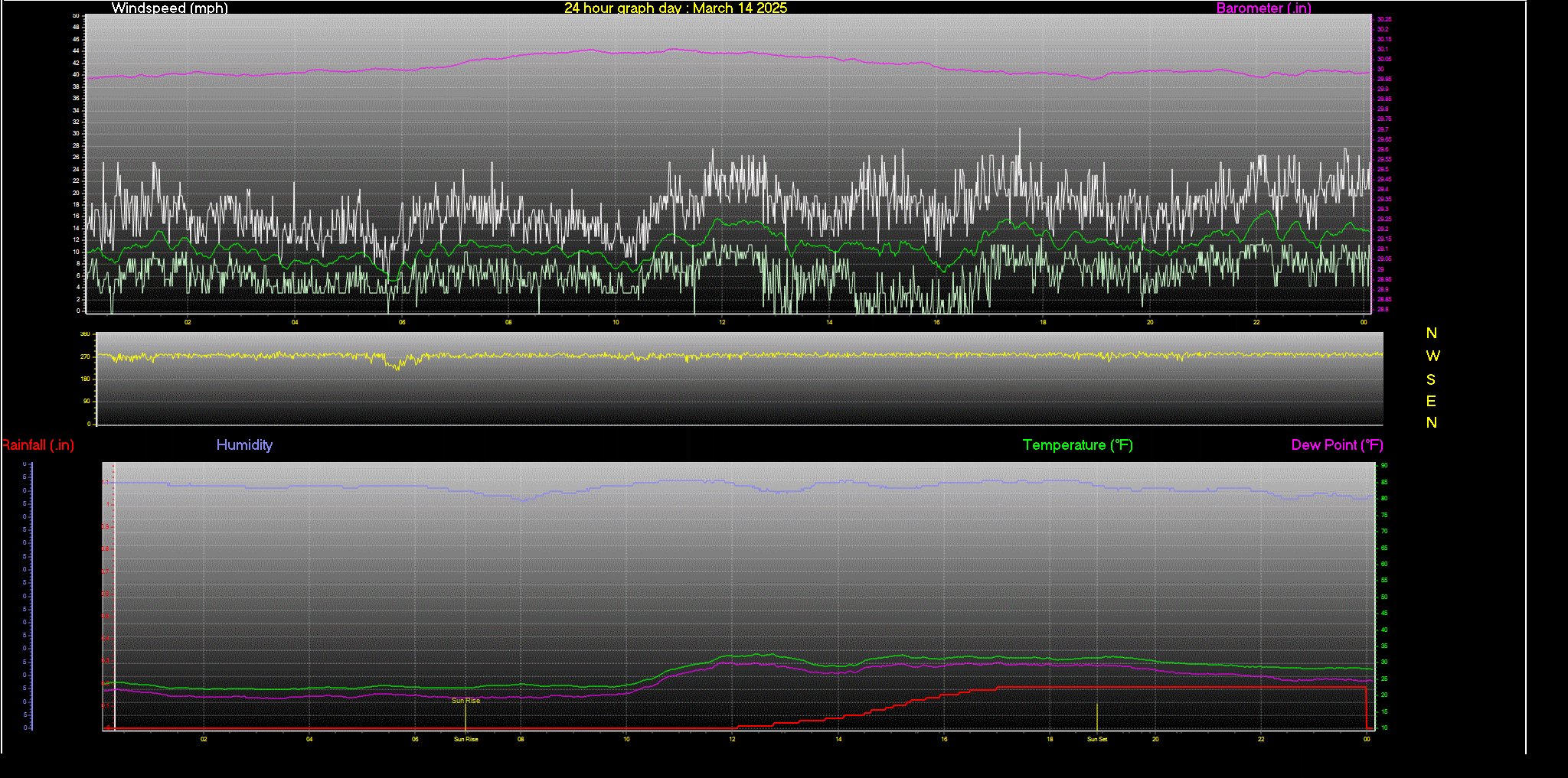 24 Hour Graph for Day 14