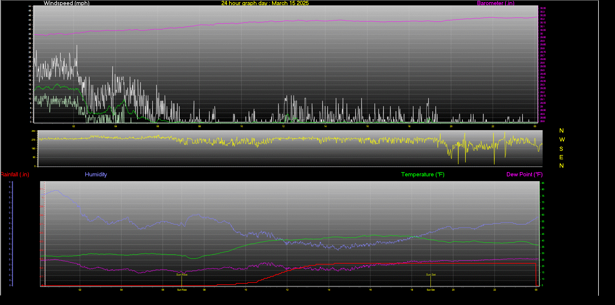 24 Hour Graph for Day 15