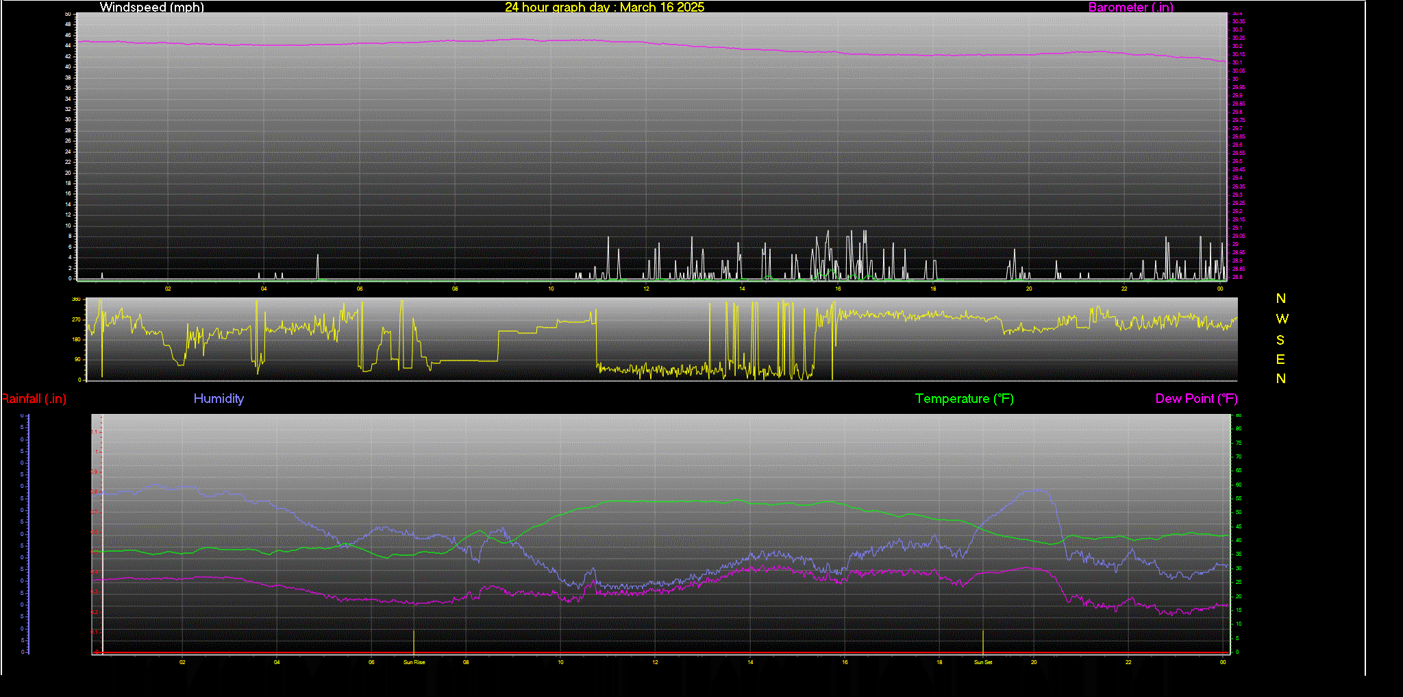 24 Hour Graph for Day 16