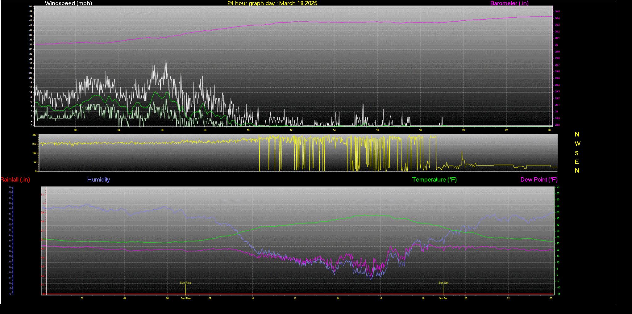 24 Hour Graph for Day 18