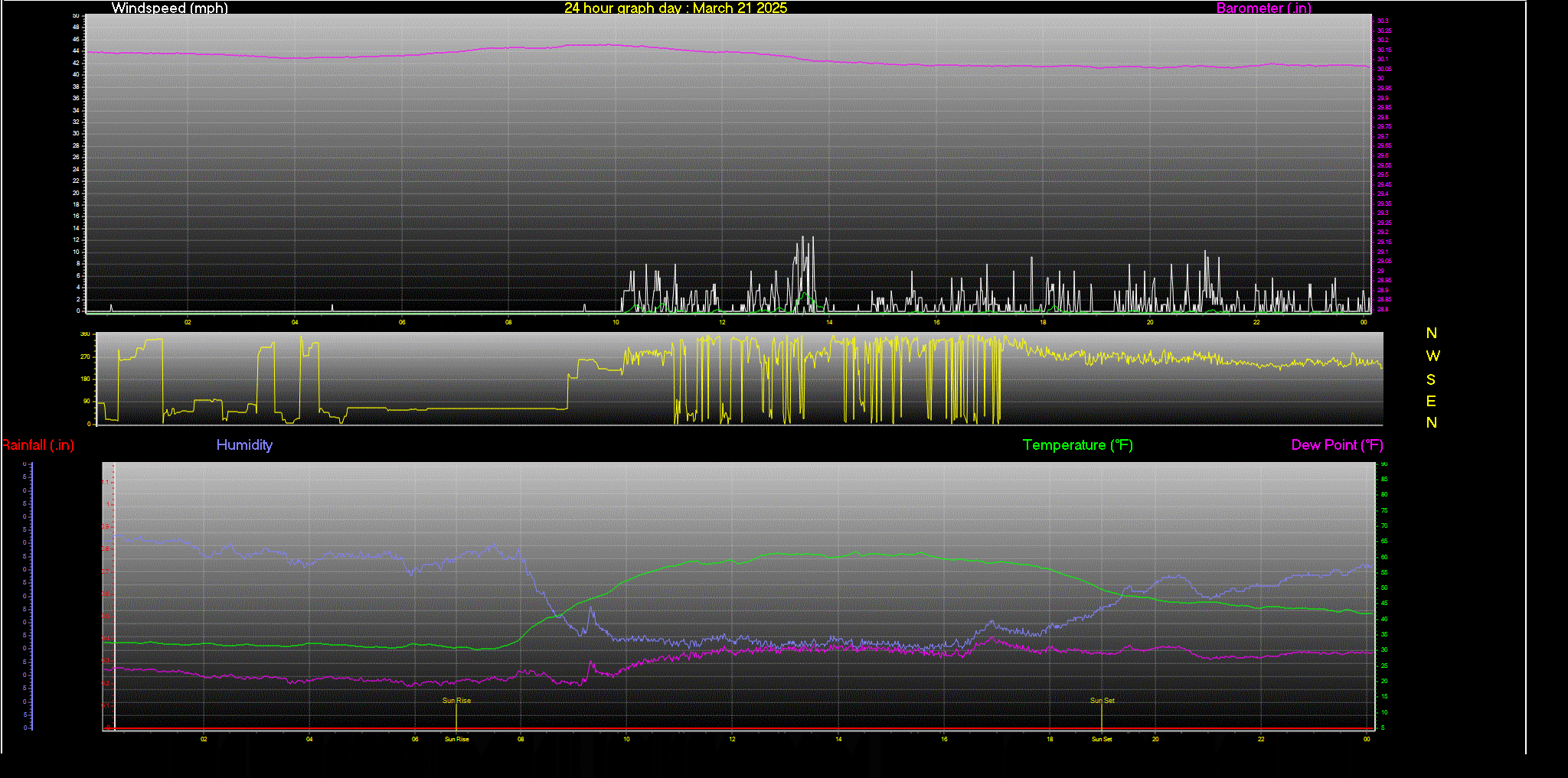 24 Hour Graph for Day 21
