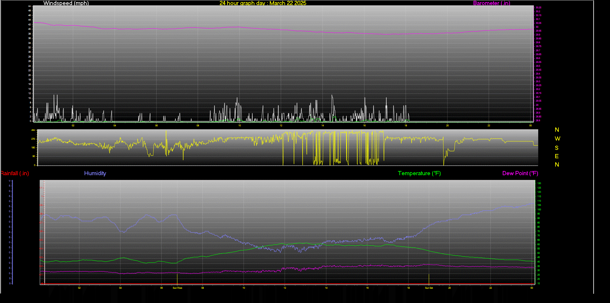24 Hour Graph for Day 22
