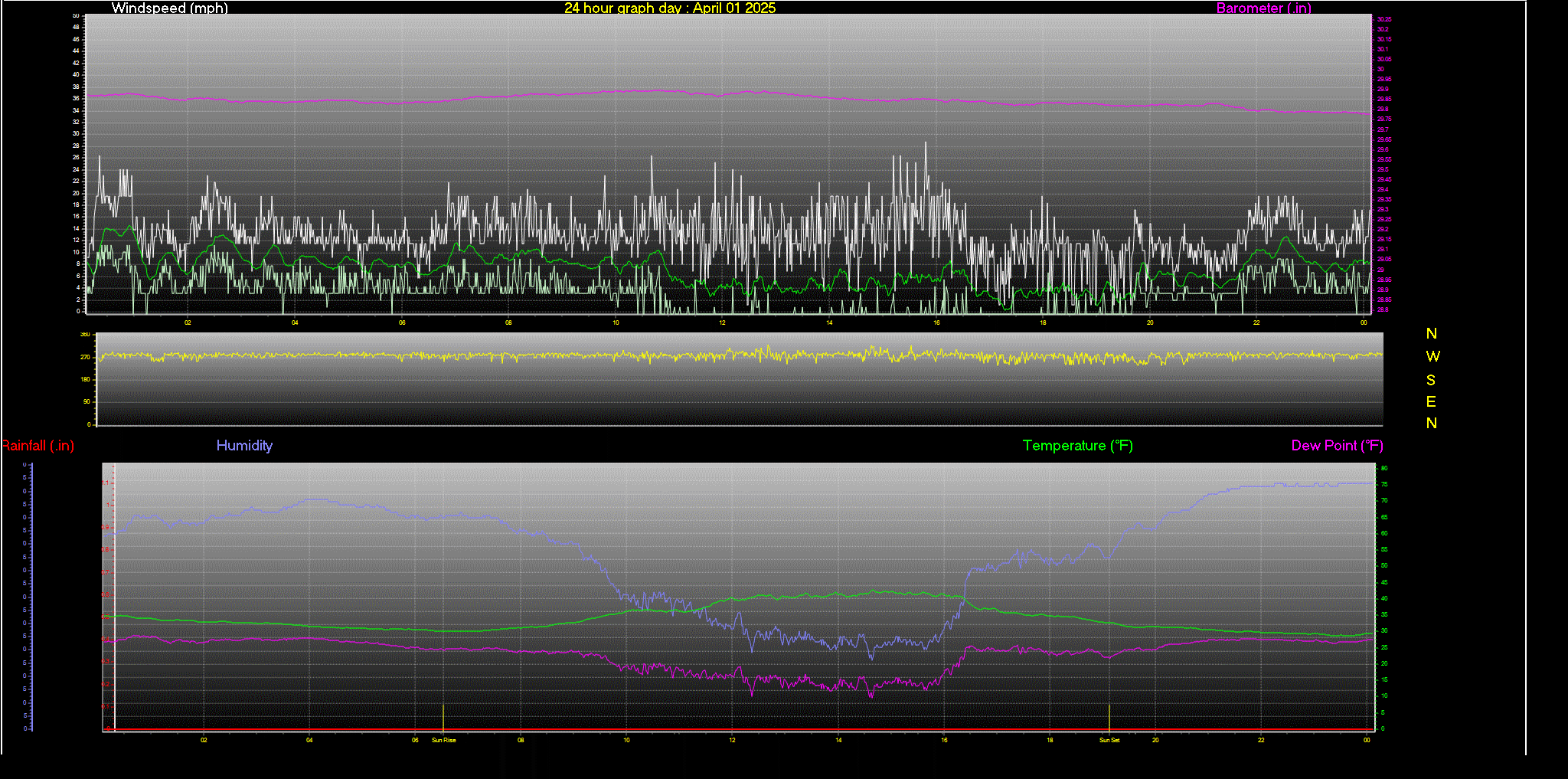 24 Hour Graph for Day 01