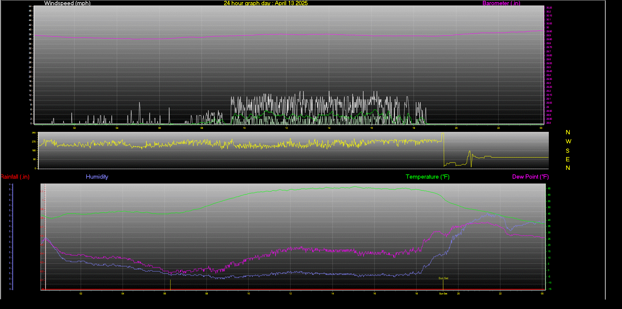 24 Hour Graph for Day 13
