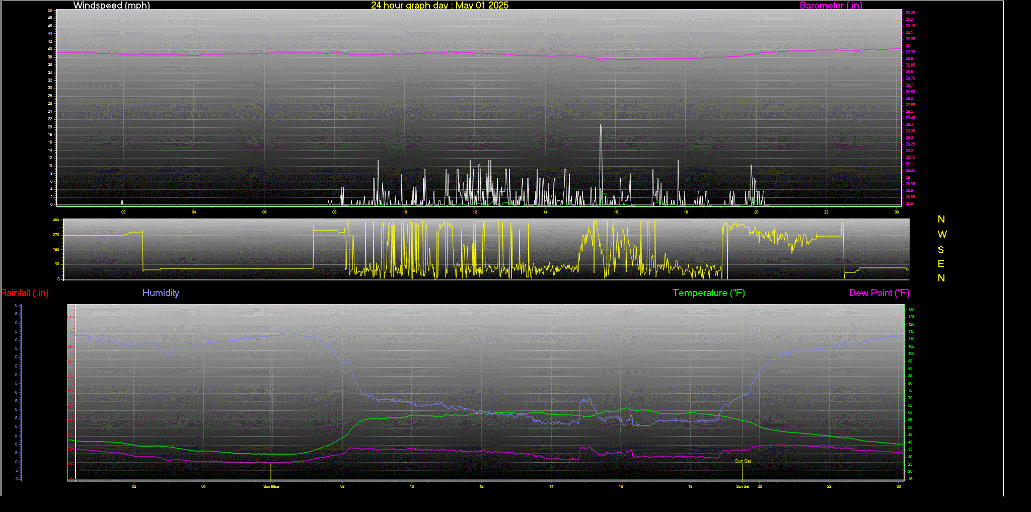 24 Hour Graph for Day 01