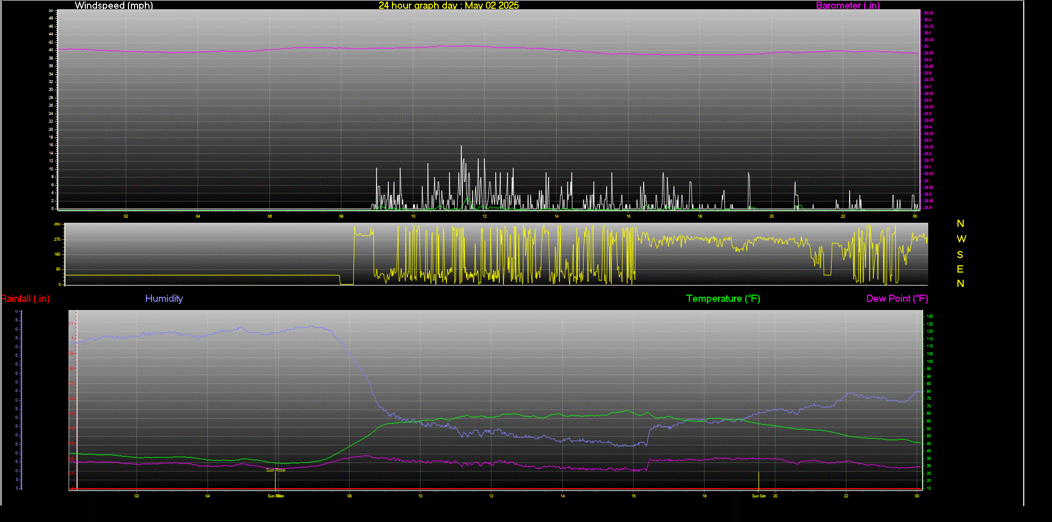 24 Hour Graph for Day 02