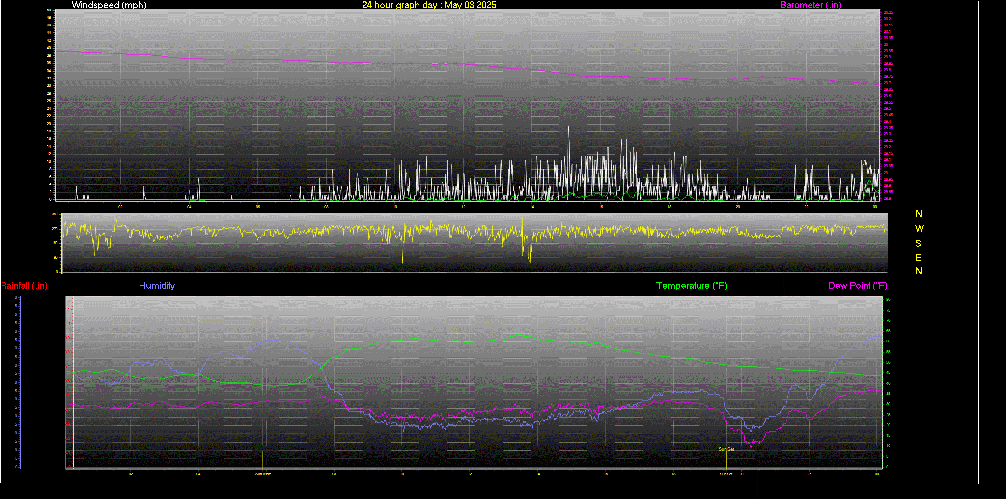 24 Hour Graph for Day 03
