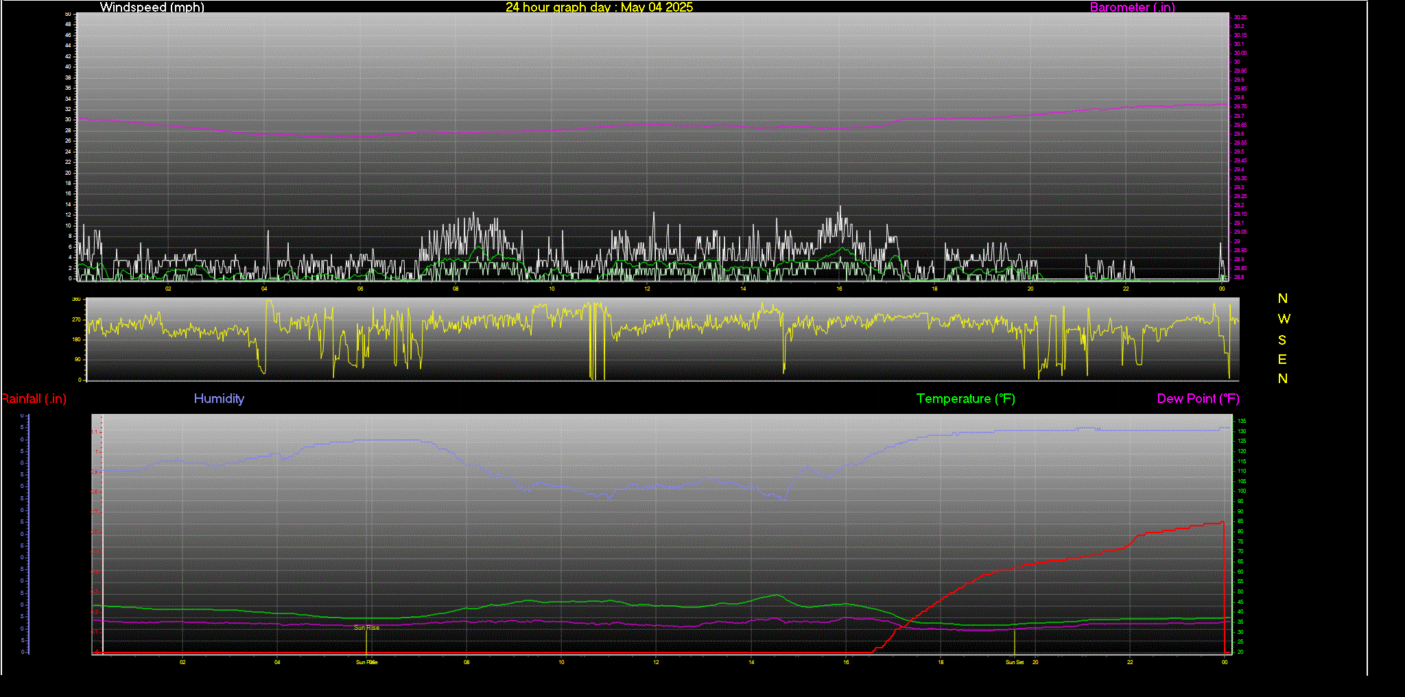 24 Hour Graph for Day 04