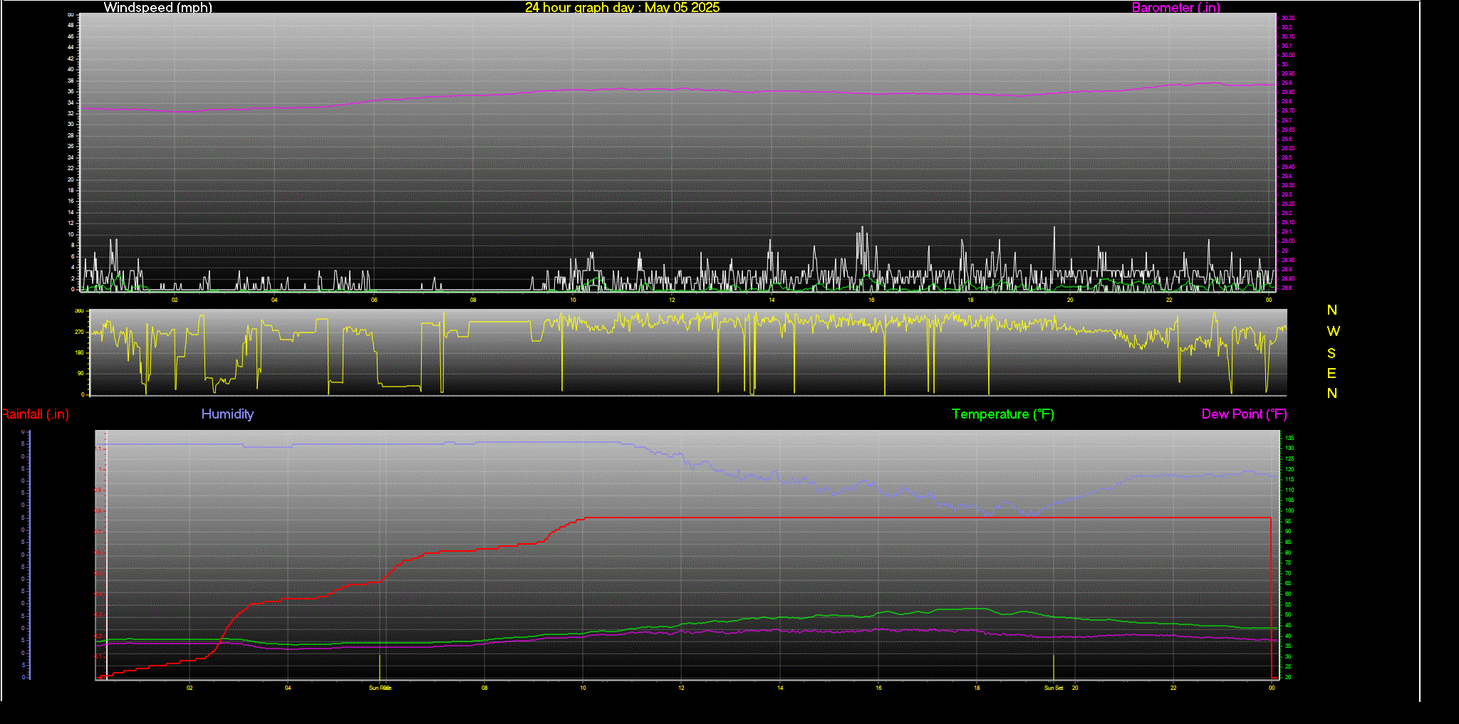 24 Hour Graph for Day 05