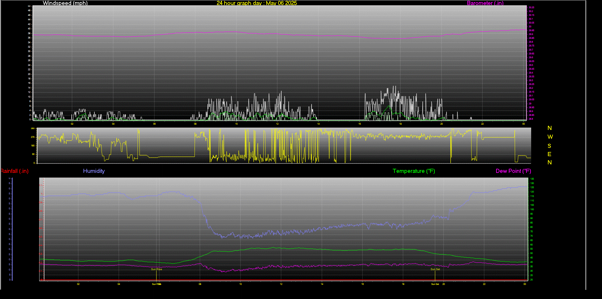 24 Hour Graph for Day 06