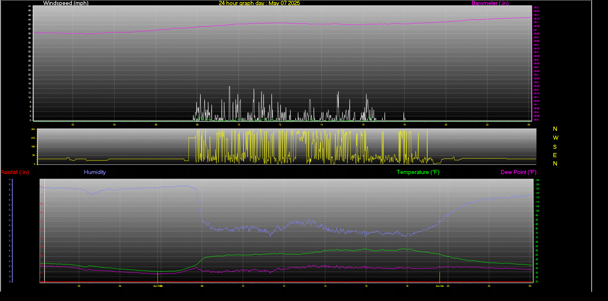 24 Hour Graph for Day 07
