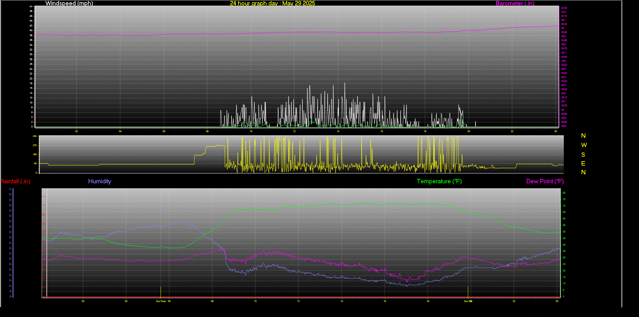 24 Hour Graph for Day 29