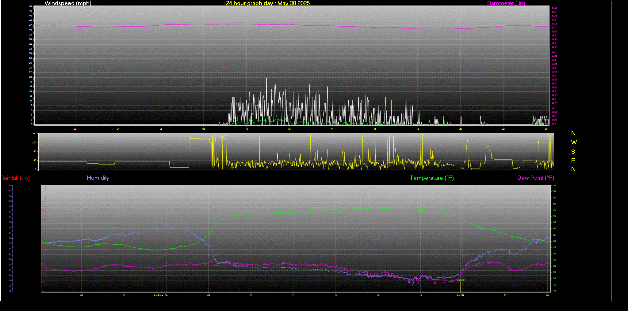 24 Hour Graph for Day 30