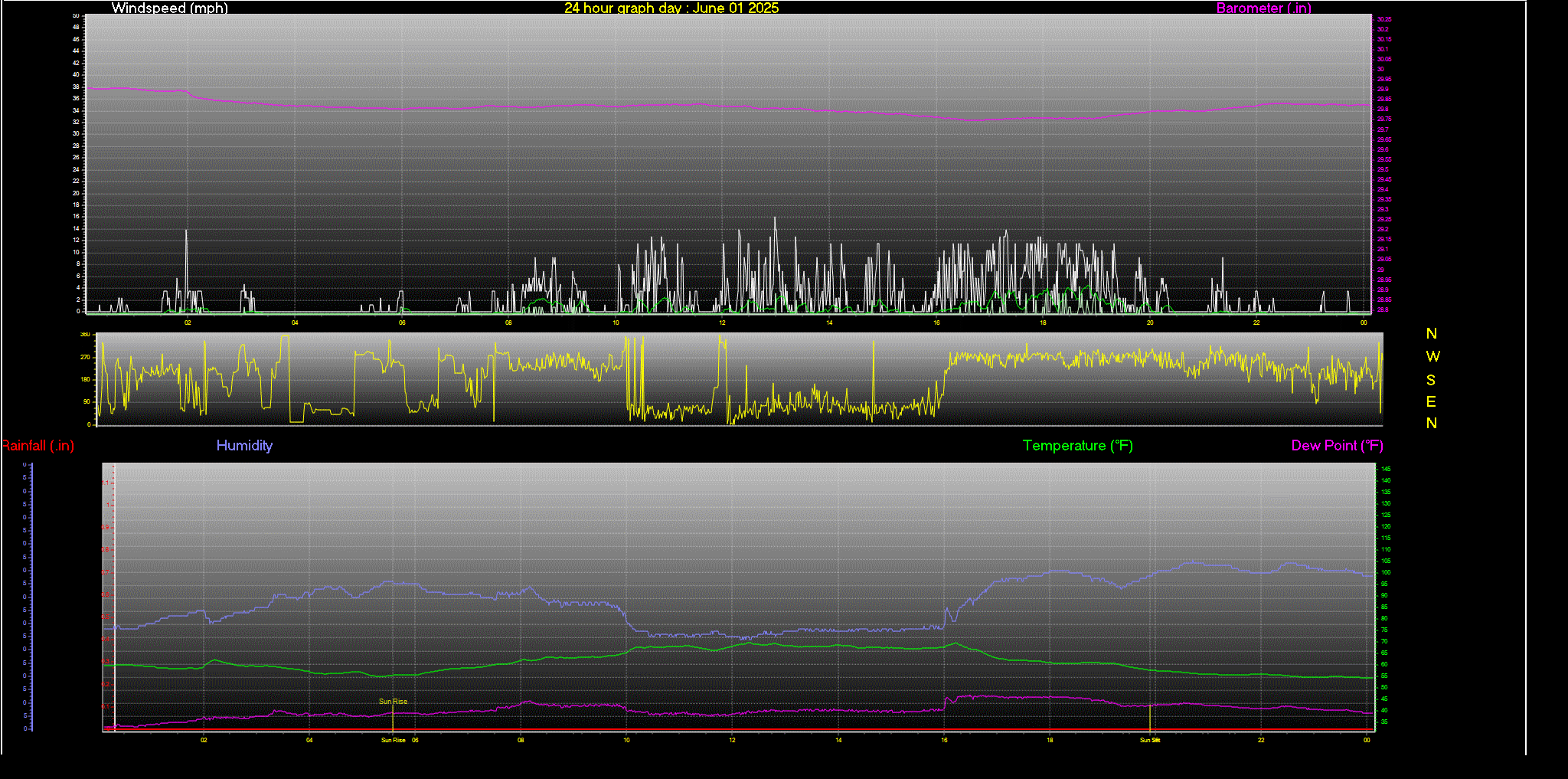 24 Hour Graph for Day 01