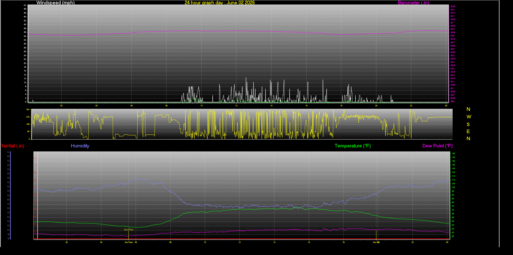 24 Hour Graph for Day 02