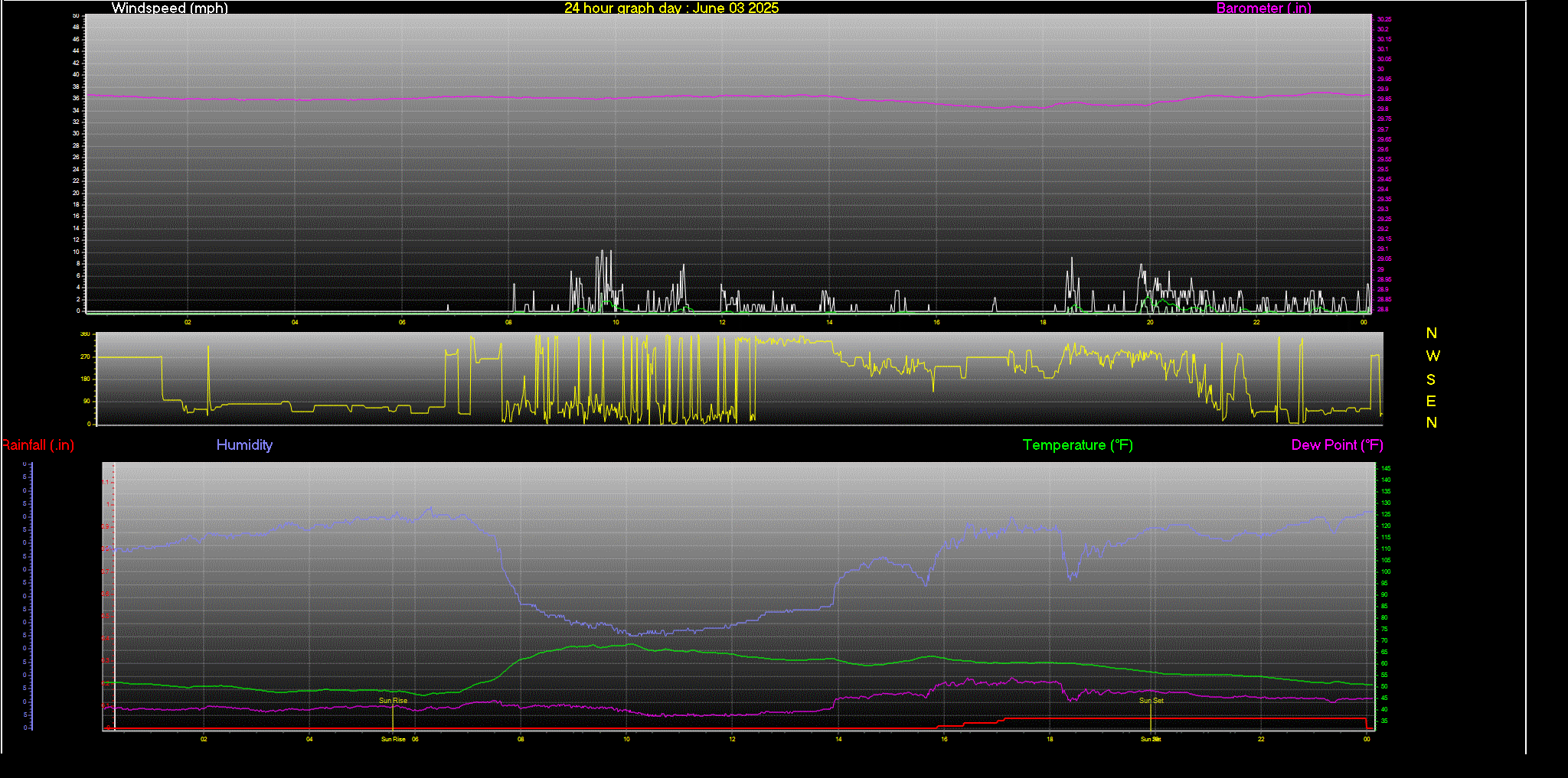 24 Hour Graph for Day 03