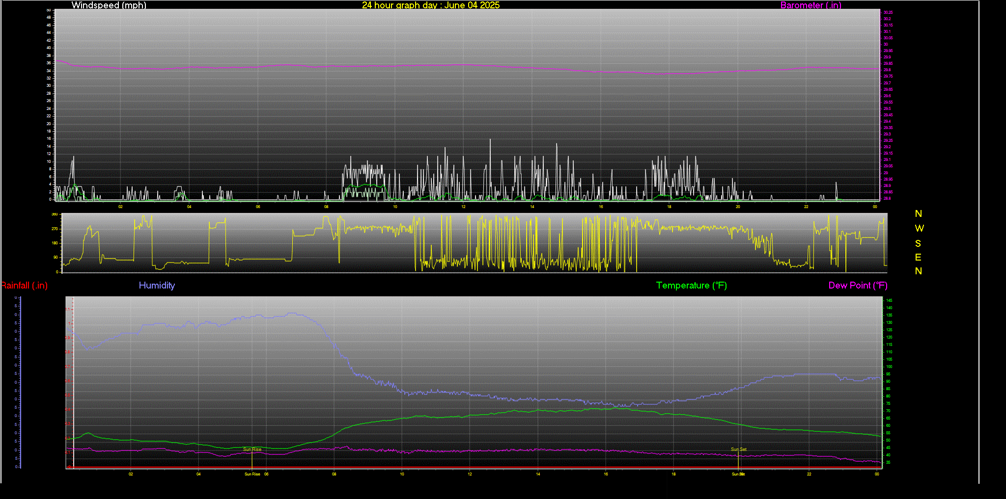 24 Hour Graph for Day 04
