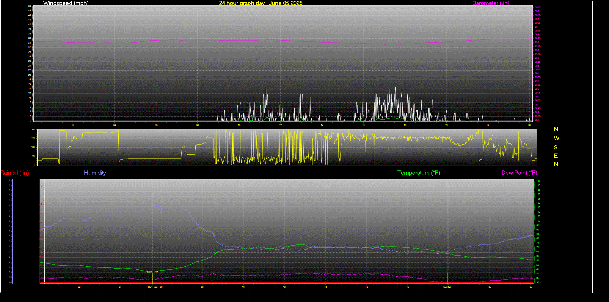 24 Hour Graph for Day 05