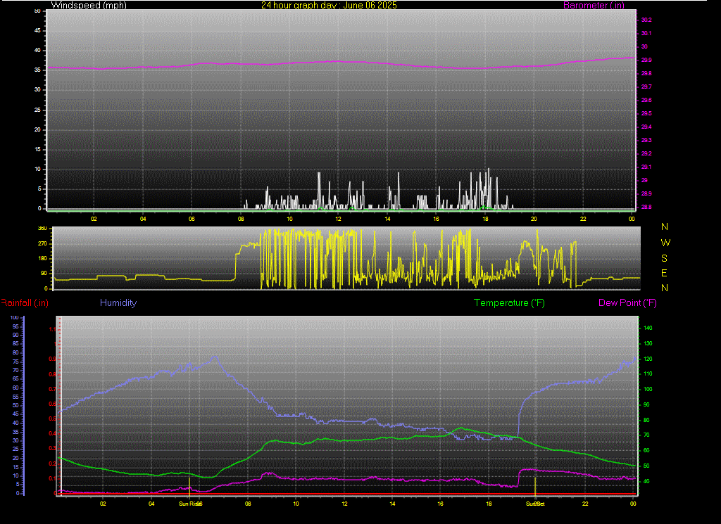 24 Hour Graph for Day 06