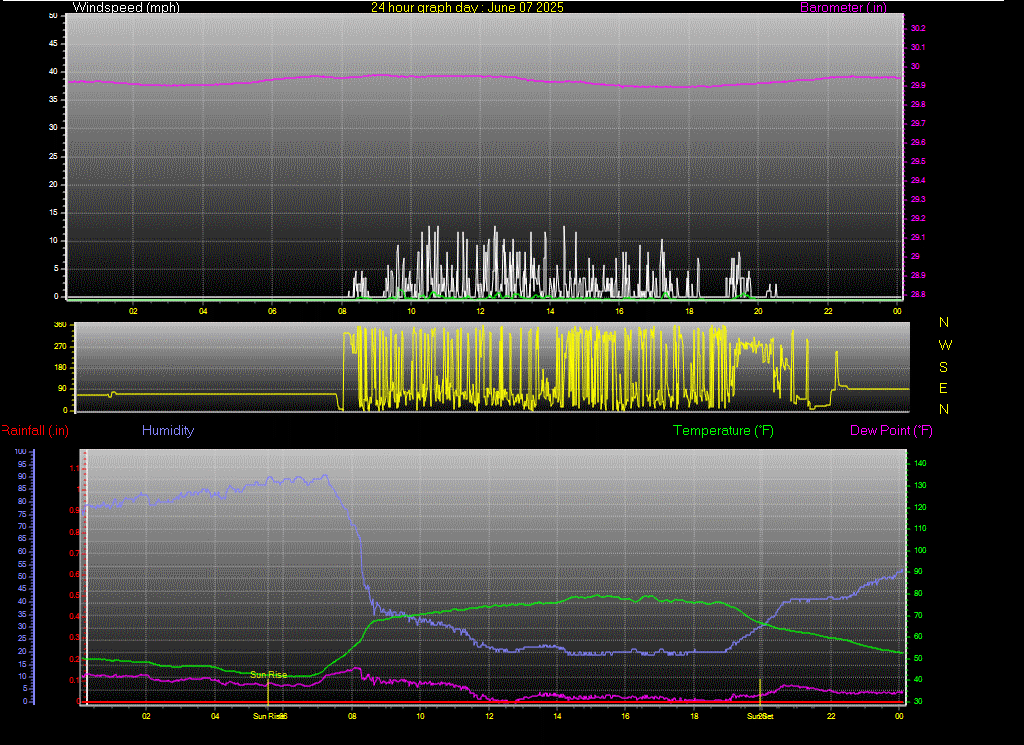 24 Hour Graph for Day 07