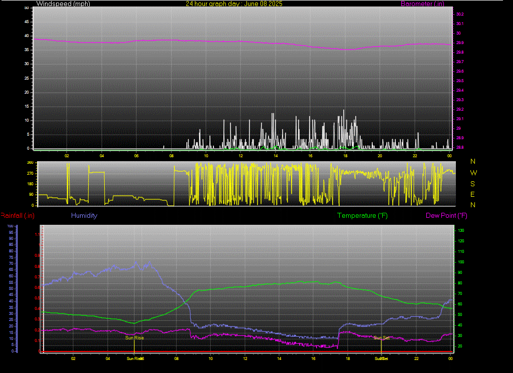 24 Hour Graph for Day 08