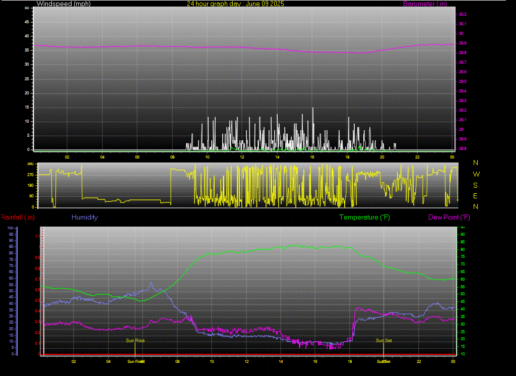 24 Hour Graph for Day 09