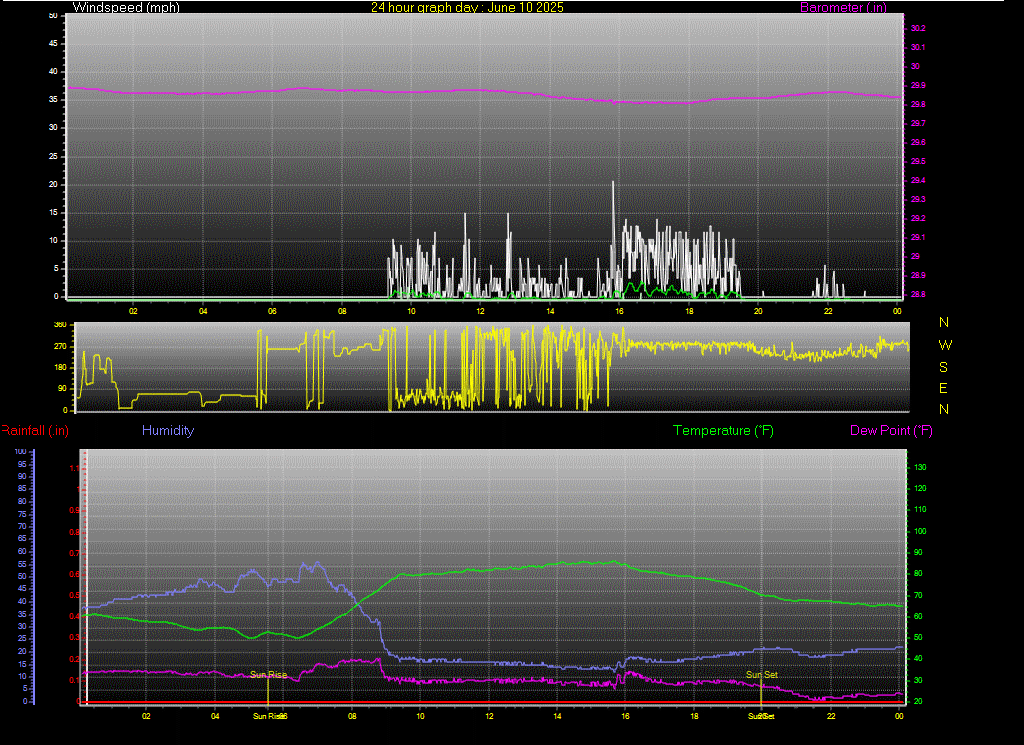 24 Hour Graph for Day 10