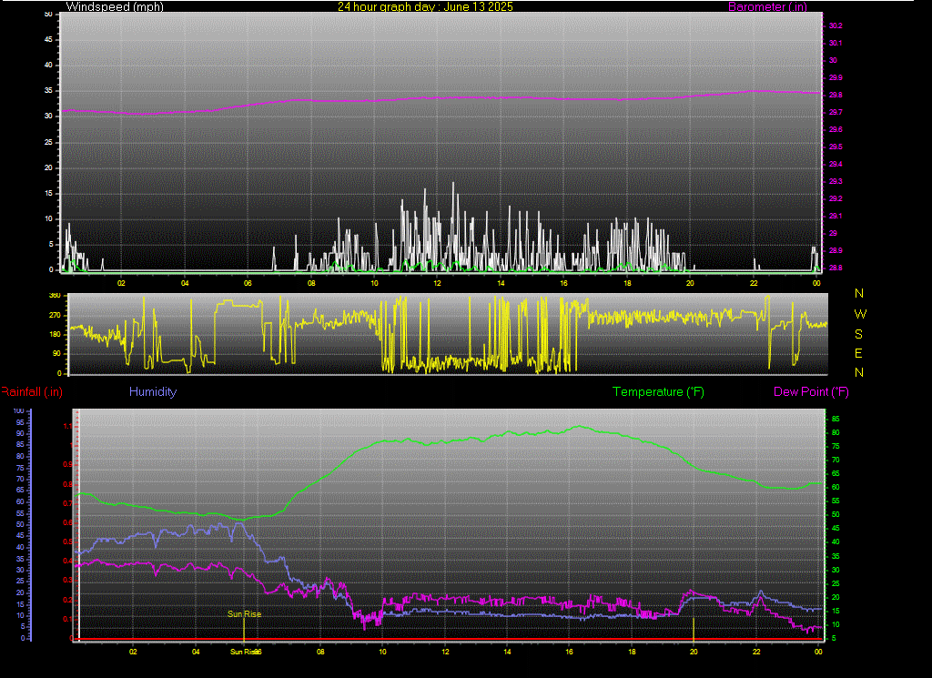 24 Hour Graph for Day 13