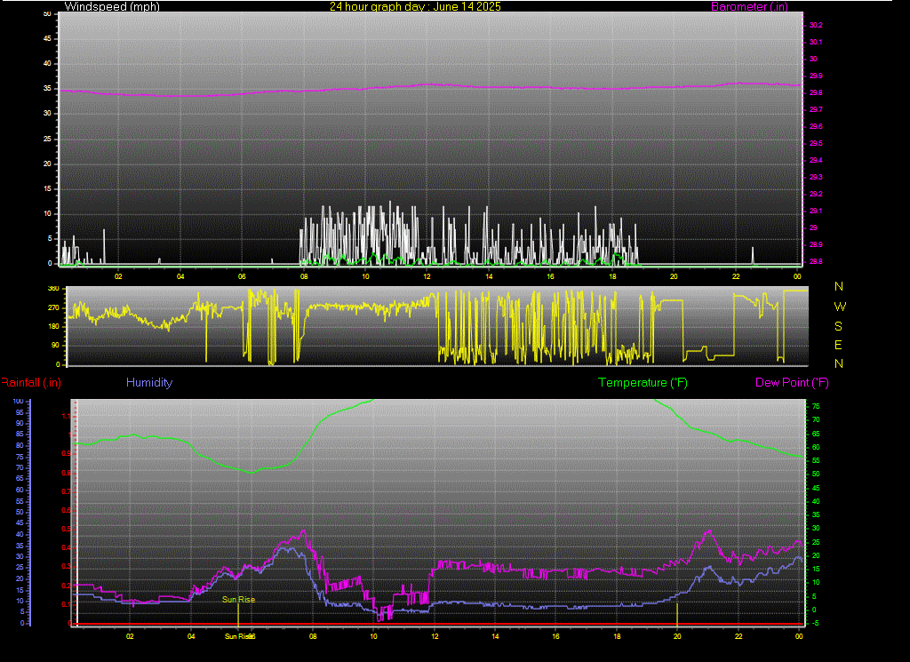 24 Hour Graph for Day 14