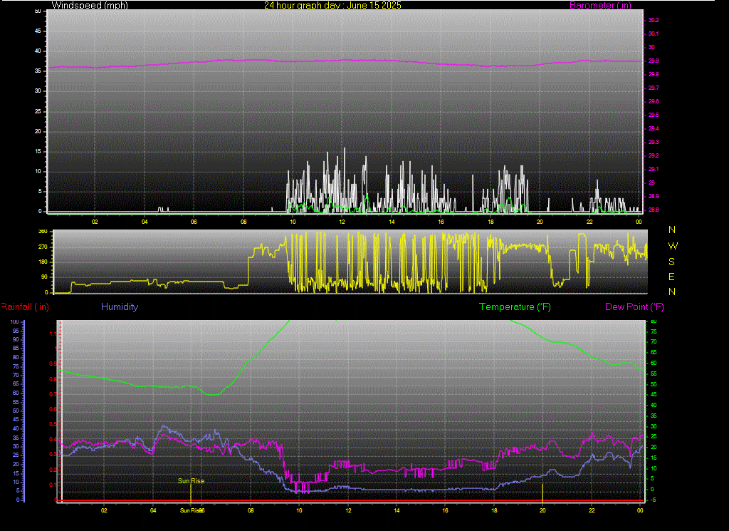 24 Hour Graph for Day 15