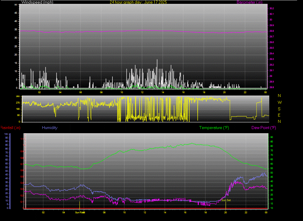 24 Hour Graph for Day 17