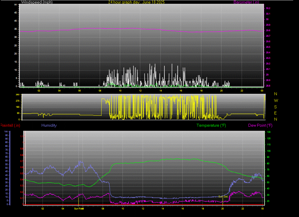 24 Hour Graph for Day 18