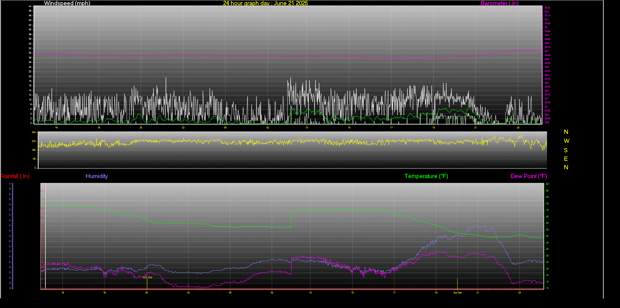 24 Hour Graph for Day 21