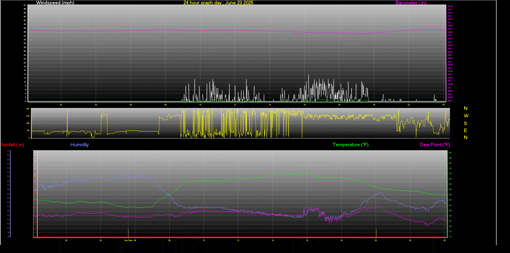 24 Hour Graph for Day 23