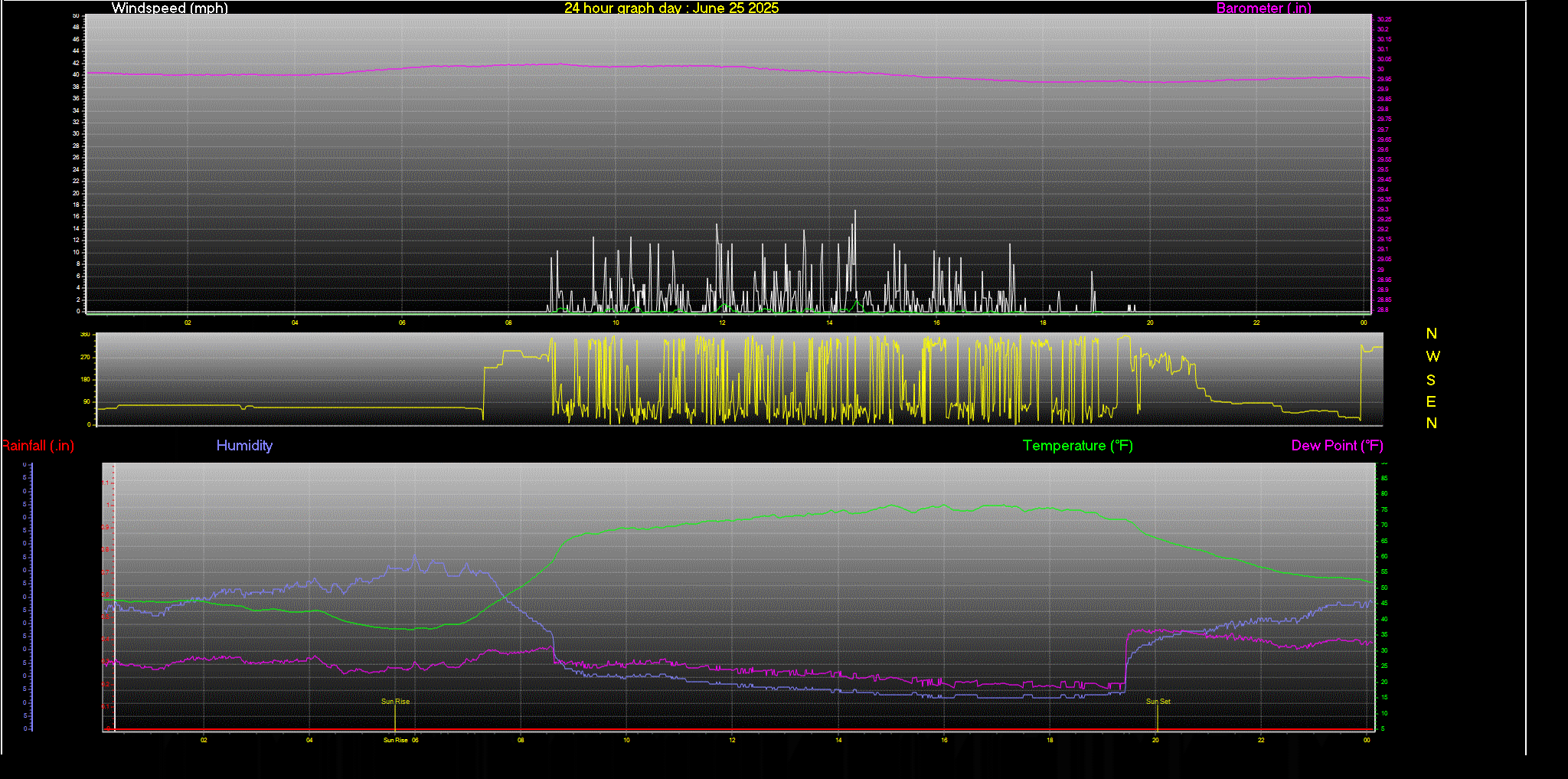 24 Hour Graph for Day 25