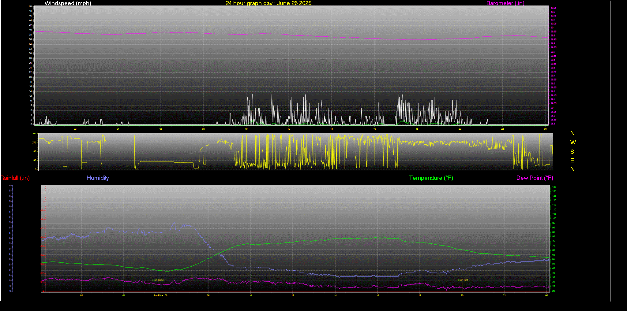 24 Hour Graph for Day 26