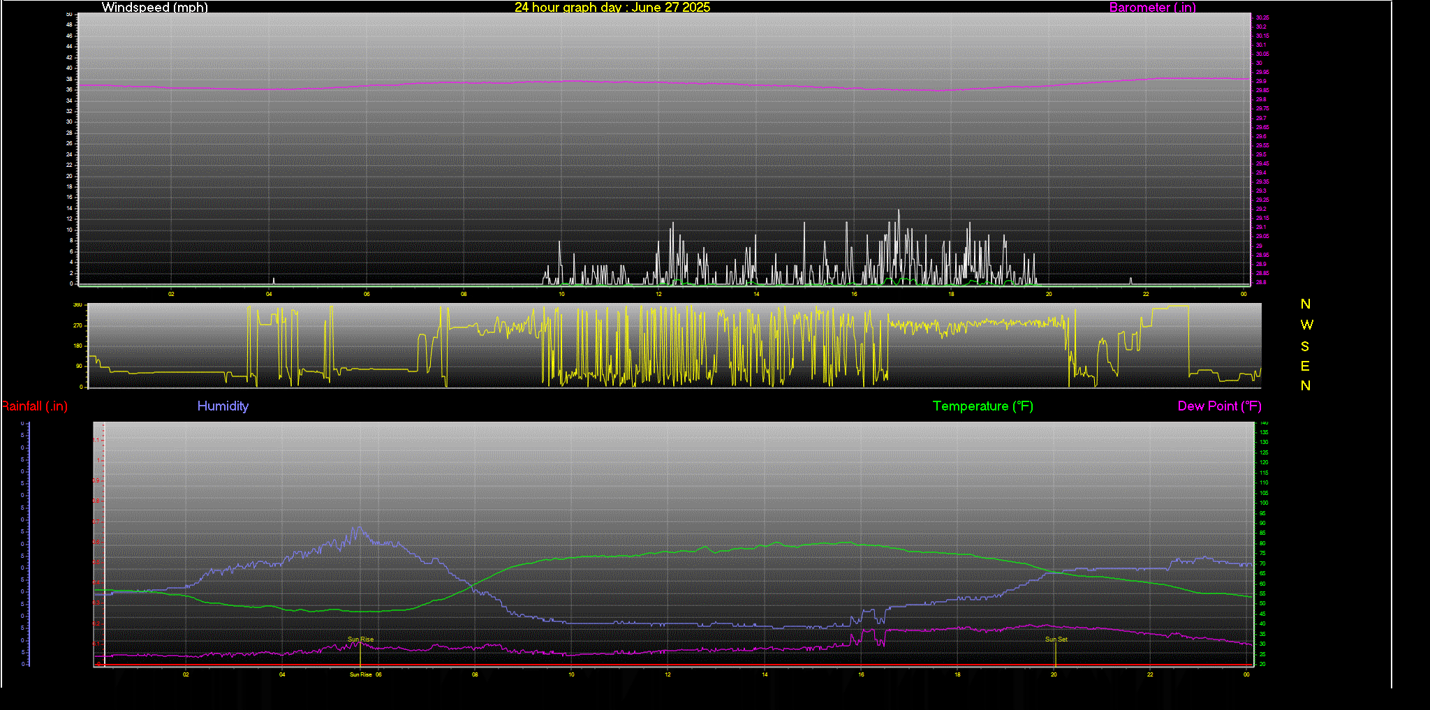 24 Hour Graph for Day 27
