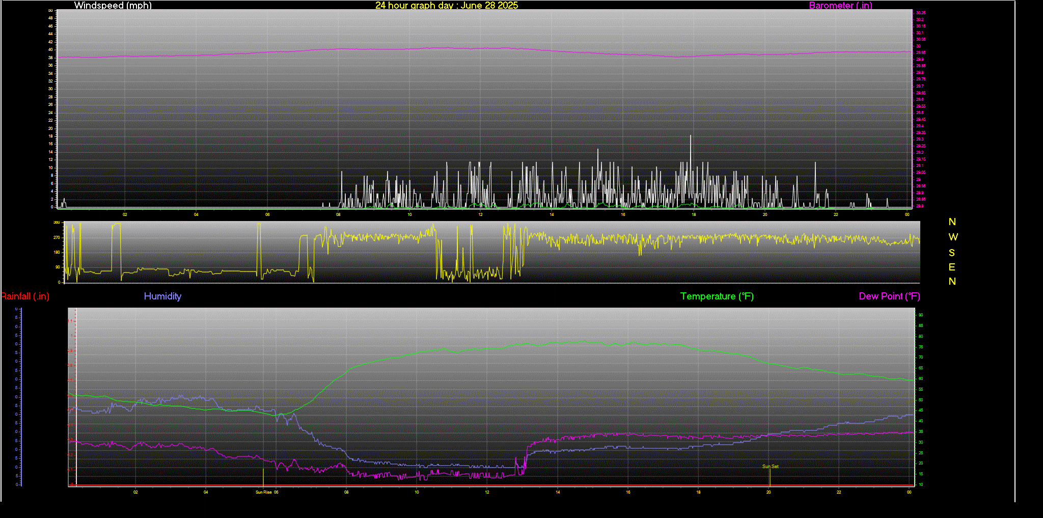 24 Hour Graph for Day 28