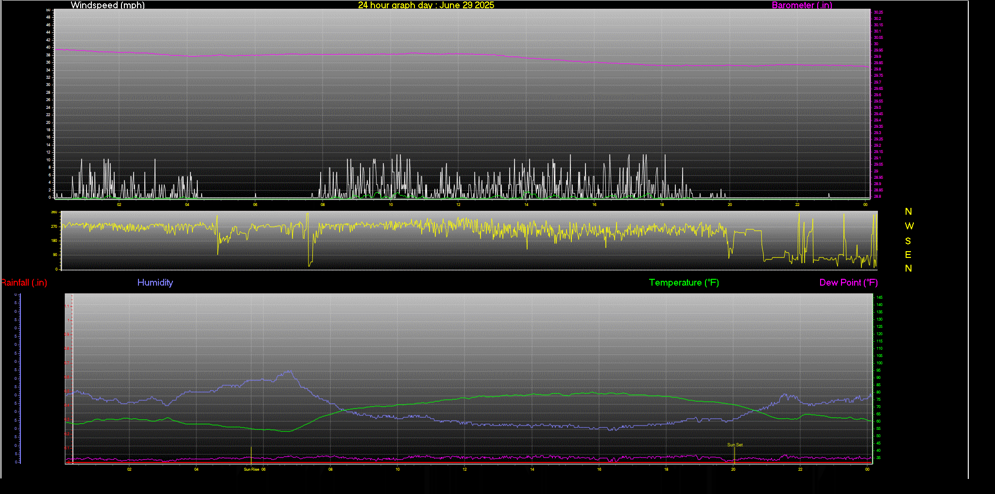 24 Hour Graph for Day 29