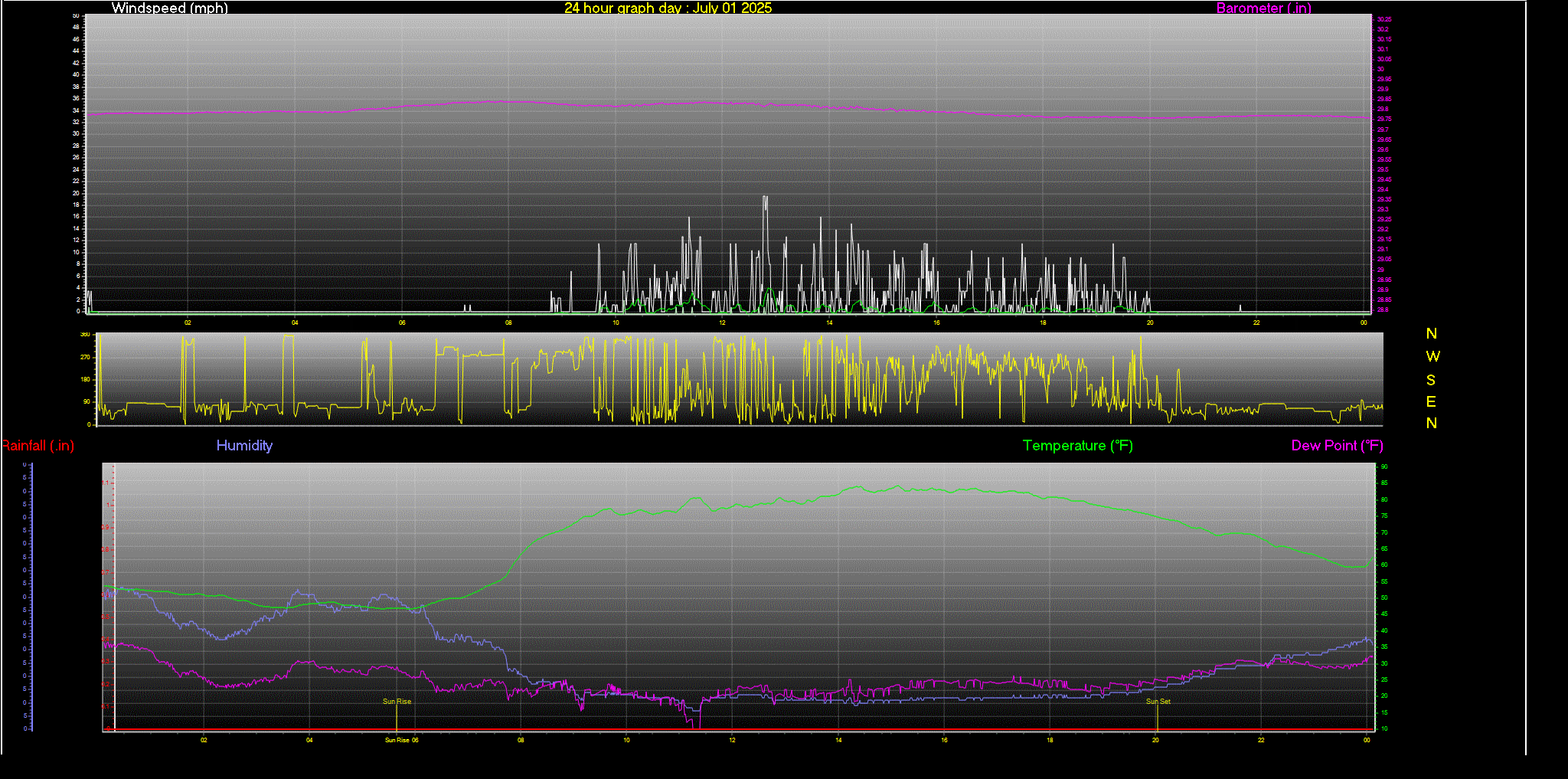 24 Hour Graph for Day 01