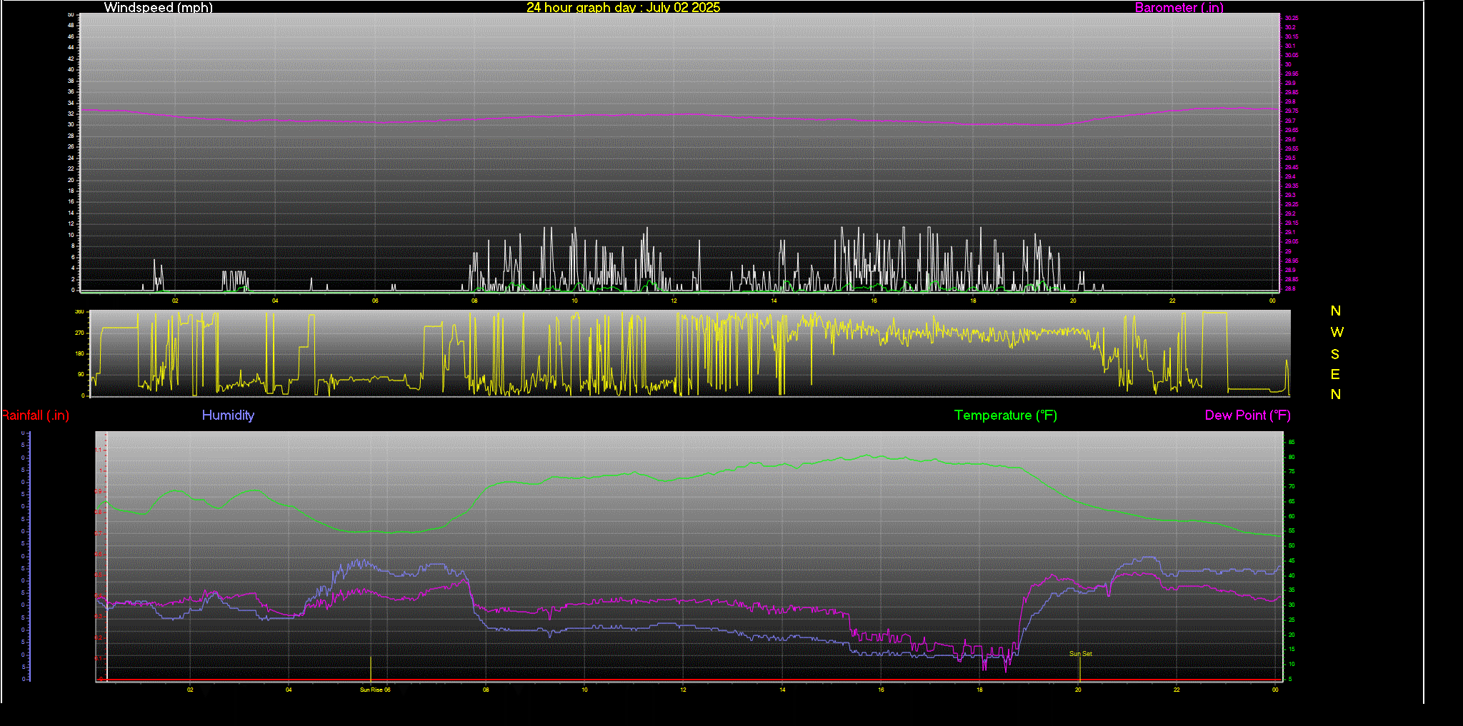 24 Hour Graph for Day 02